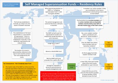 SMSF Australian Residency Tests Flow Chart